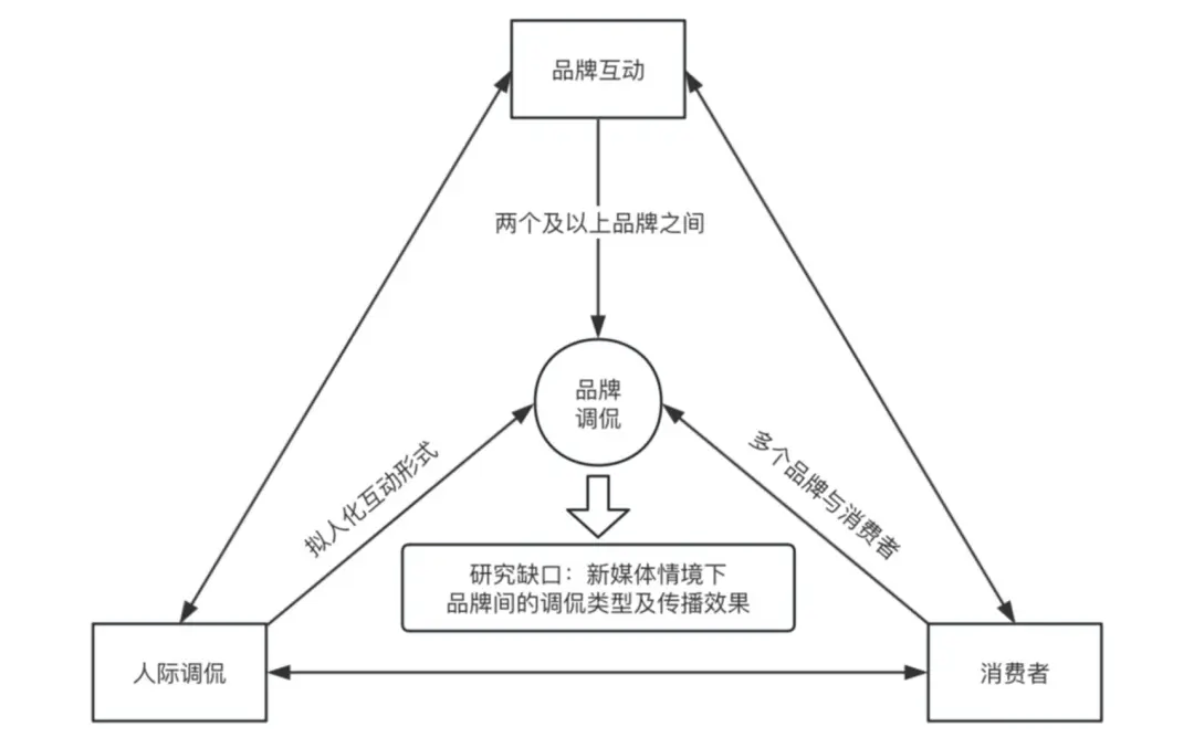 的类型及对品牌传播效果的影响九游会J9网络治理品牌调侃(图3)