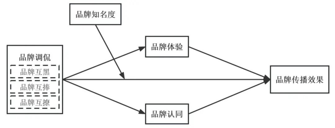 的类型及对品牌传播效果的影响九游会J9网络治理品牌调侃(图6)