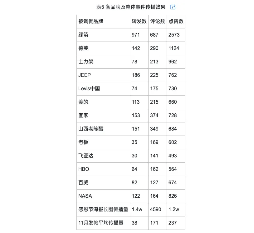 的类型及对品牌传播效果的影响九游会J9网络治理品牌调侃(图10)