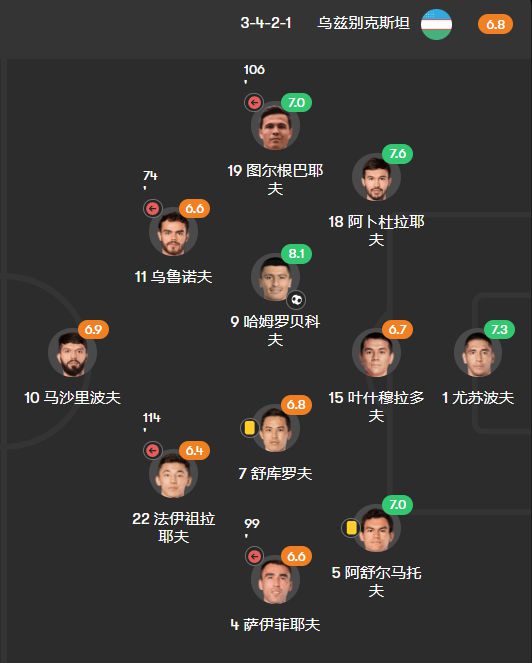 卡塔尔vs乌兹别克斯坦乌鸡要创造历史最佳J9真人游戏第一品牌深度分析 亚预赛：(图8)