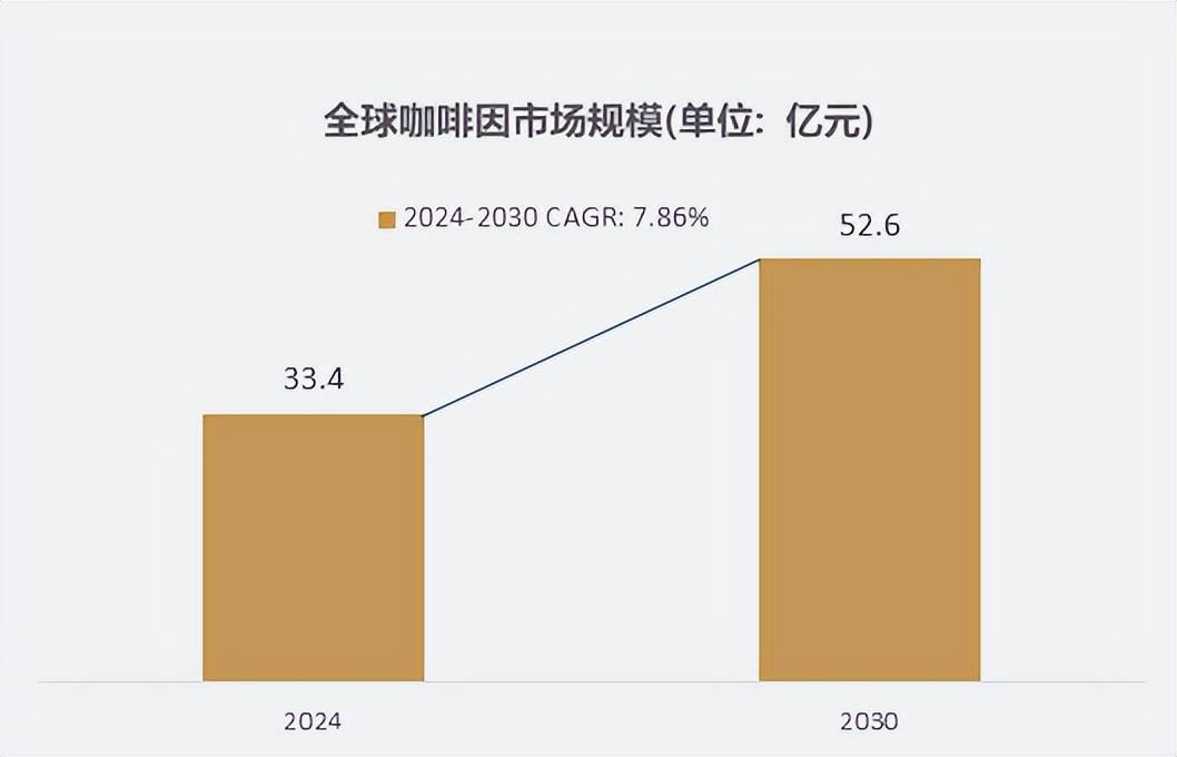 市场规模达到334亿元预计2030年将达到526亿元j9九游会登录细分市场深度研究：2024年全球咖啡因(图2)