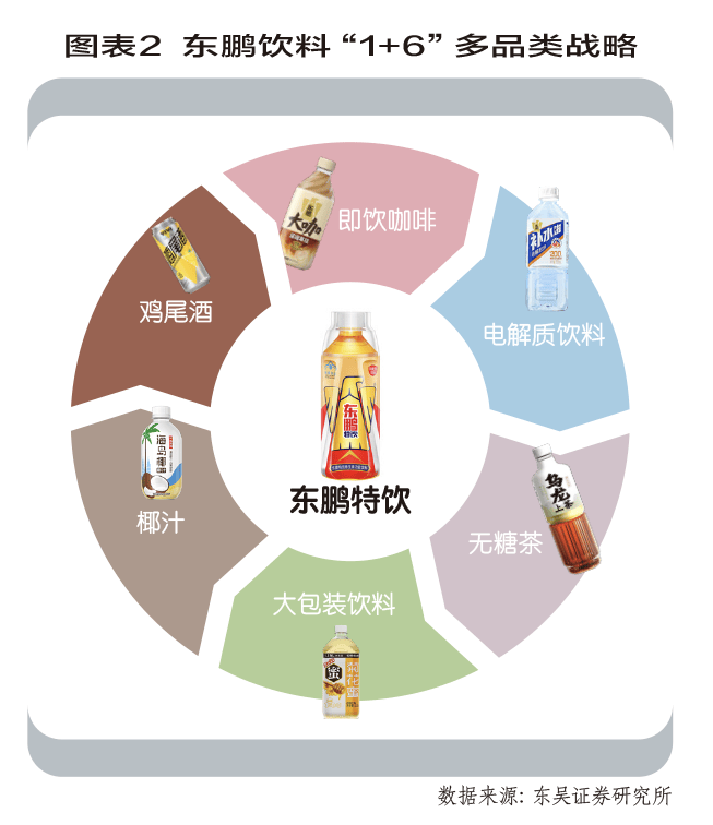 料双品类优势渐显九游会网站东鹏饮(图1)
