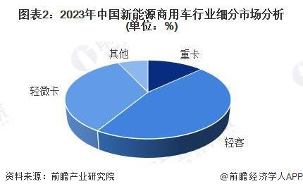 国新能源商用车行业市场销售规模将达到86万辆 轻客车占比46%j9九游会网址是什