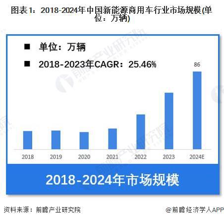 国新能源商用车行业市场销售规模将达到86万辆 轻客车占比46%j9九游会网址是什么【新能源商用车】行业市场规模：2024年中(图3)