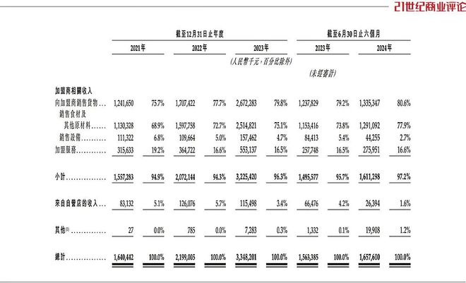 夫妇卖奶茶年入100个亿j9九游会网址是什么烟台(图1)