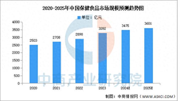 保健食品市场规模及购买渠道预测分析（图）j9九游真人游戏第一品牌2025年中国(图1)
