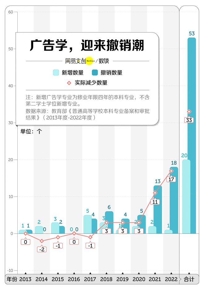 卷文科专业开始批量倒闭了九游会网址是多少中国最(图5)
